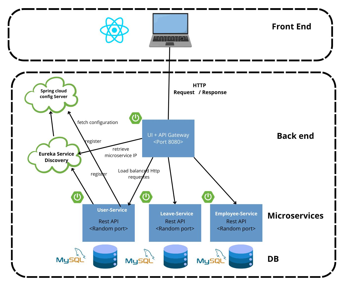 Project Architecture